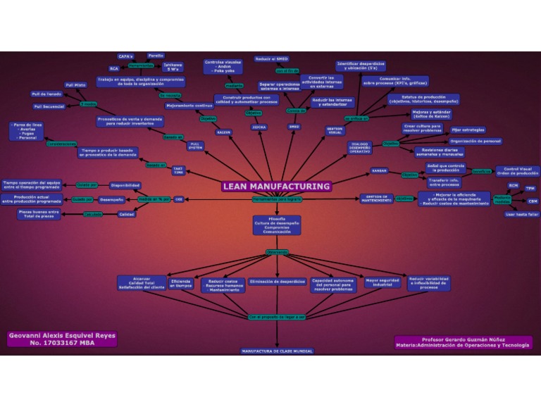 Lean Manufacturing Mapa Conceptual G.esquivel