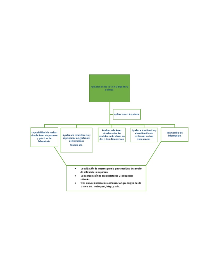 mapa conceptual de las aplicaciones de la ingeniería química