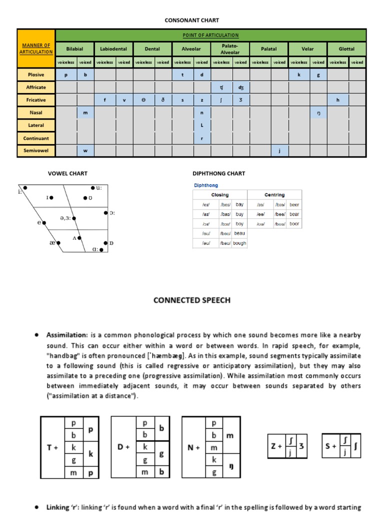 Consonant Chart Bilabial Labiodental Dental Alveolar PalatoAlveolar