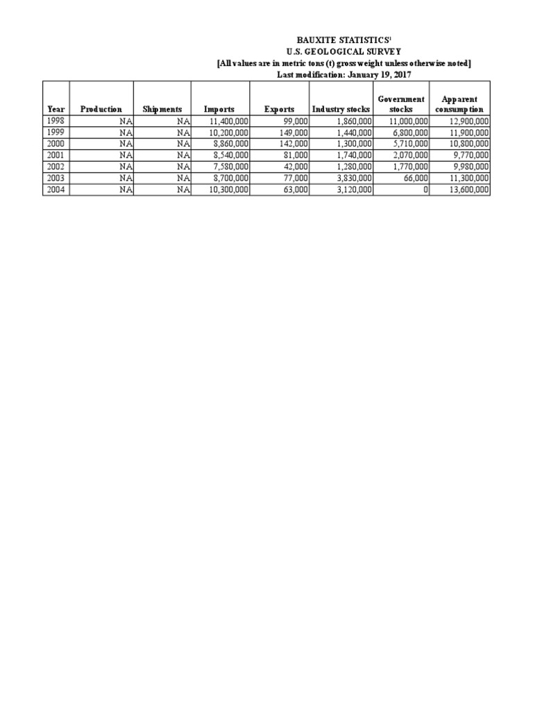 U.S. Geological Survey (All Values Are in Metric Tons (T) Gross Weight