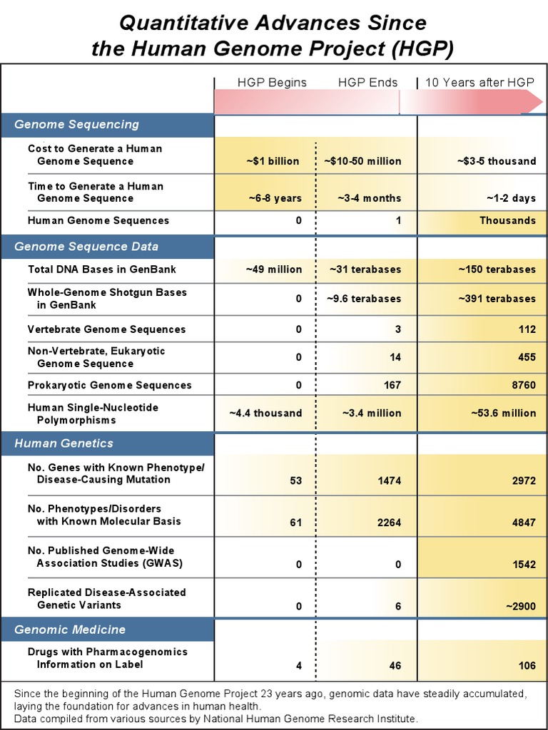 Advances in Genomics Post-HGP | PDF