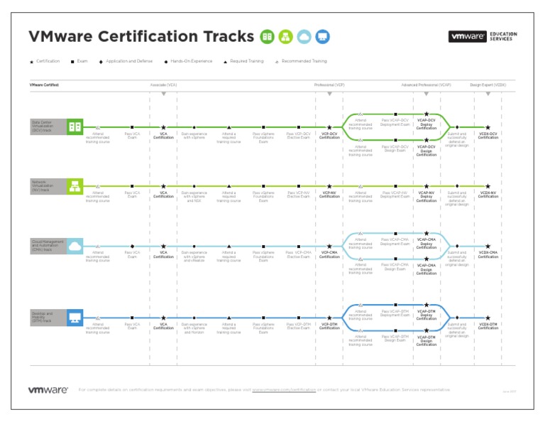 VMware Certification Tracks Overview | PDF | V Mware | Information ...