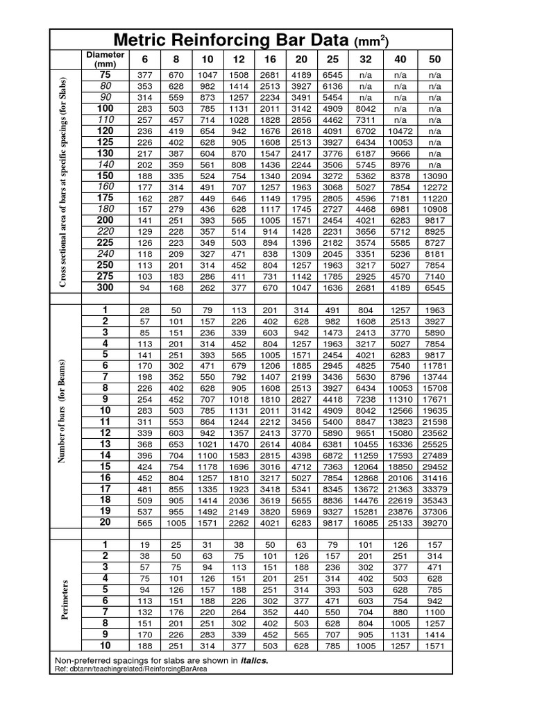 Reinforcing Bar Are A | PDF | Structural Engineering | Building Engineering