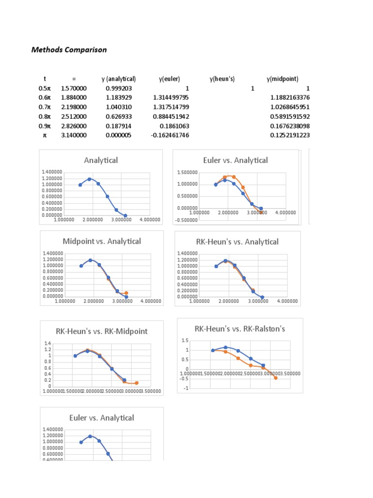 Methods Comparison: Analytical Heun's vs. Analytical Euler vs ...