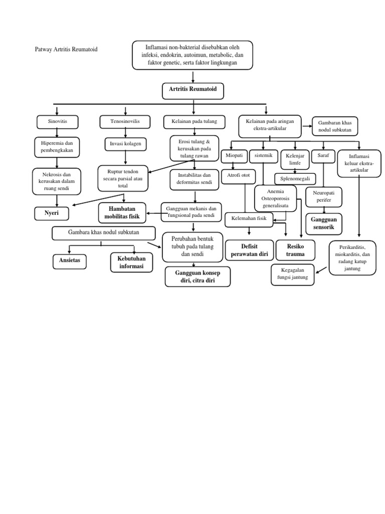 Pathway Artritis Reumatoid dan Erosi Tulang | PDF