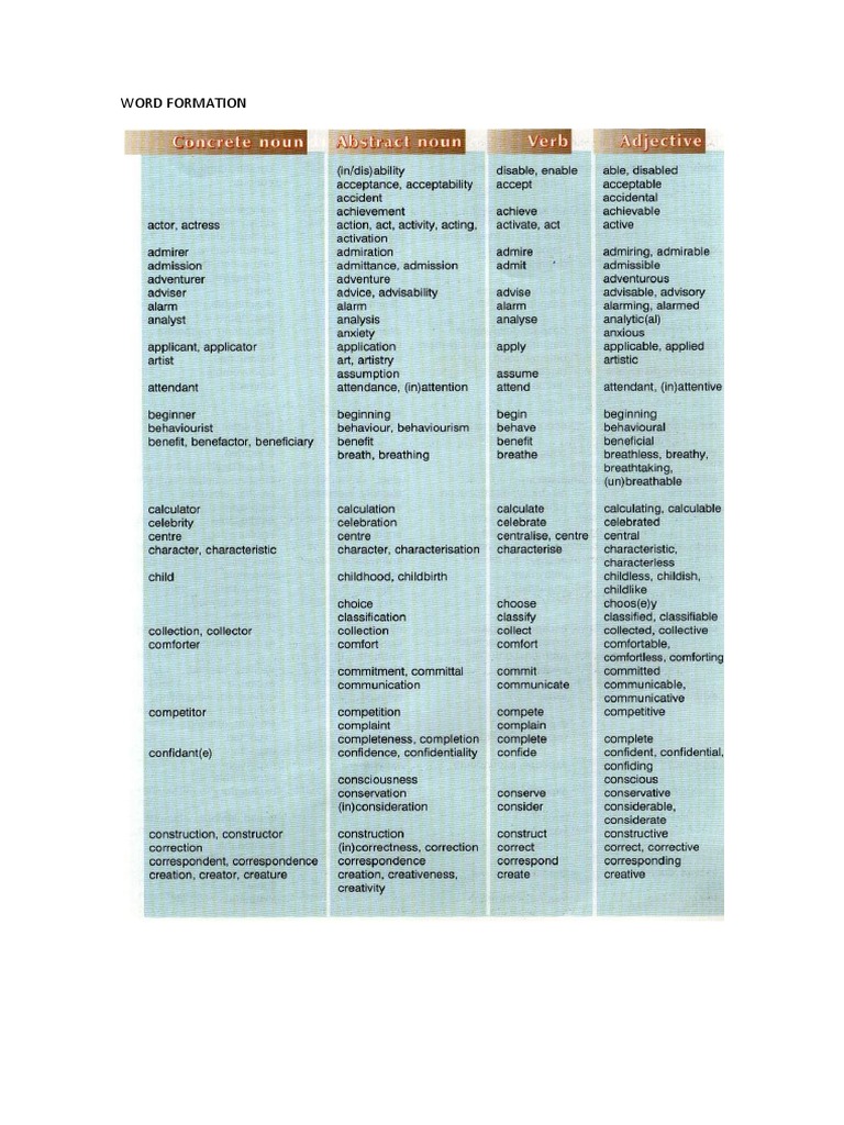 Word Formation List PDF | PDF | Standardized Tests | Qualifications