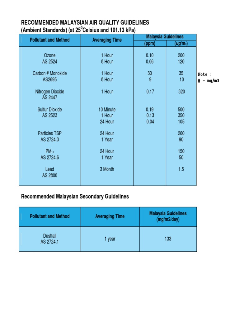 Ambient Air Guidelines | PDF