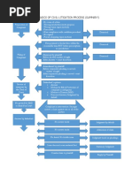 The Basics of Civil Litigation Process