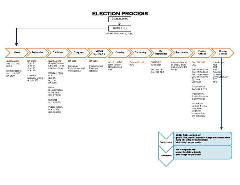 Election Process PDF | PDF