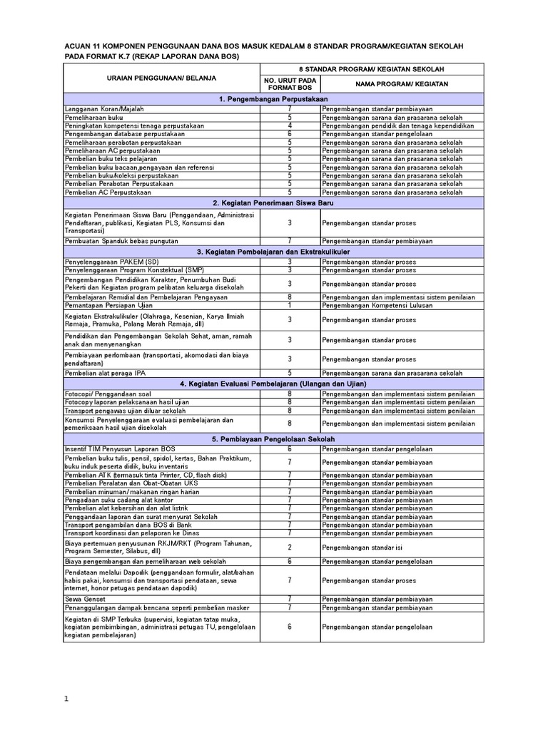 Acuan 11 Komponen Penggunaan Dana Bos Pada 8 Standar Program