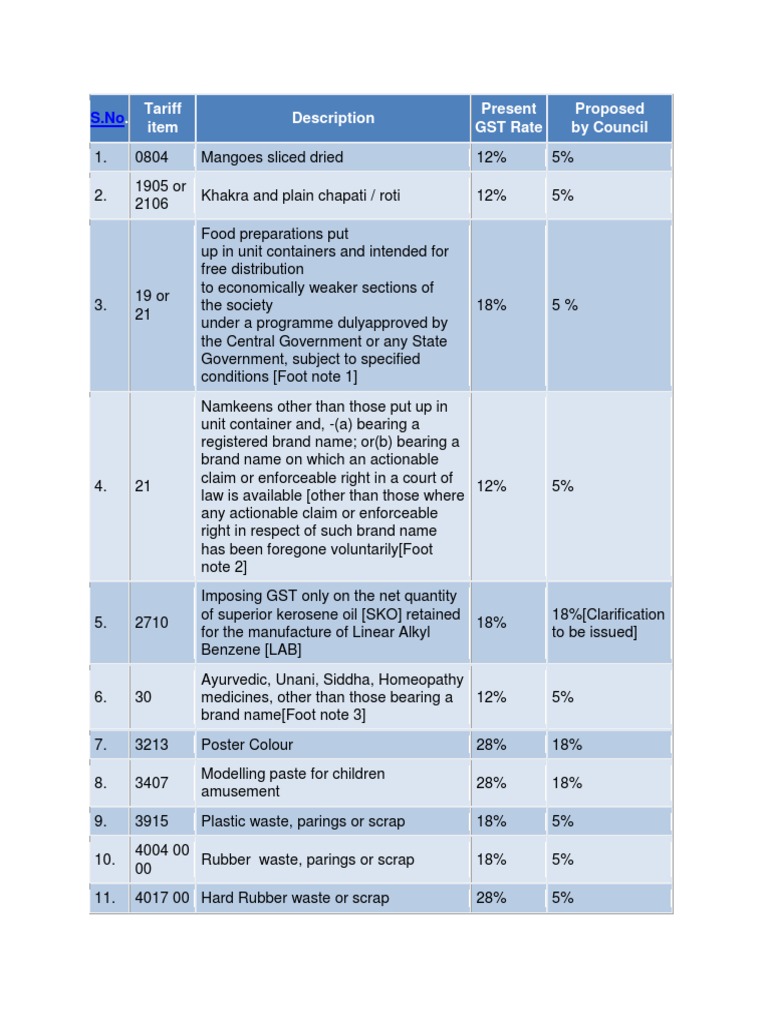 Tariff Item Description Present GST Rate Proposed by Council PDF