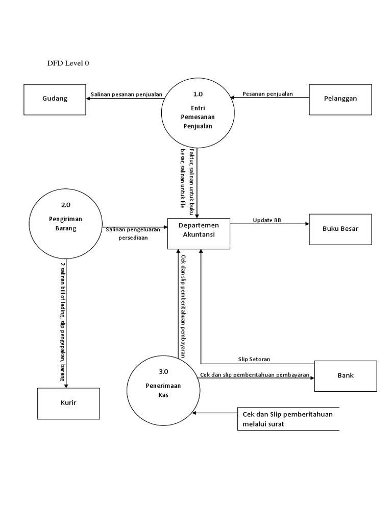 Contoh DFD Level 0 untuk Penjualan | PDF
