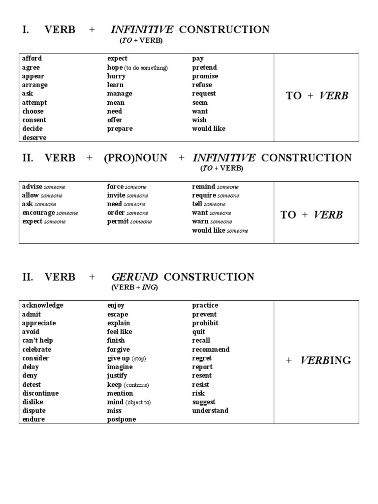 Verb Patterns: Gerunds & Infinitives | PDF | Syntax | Grammar