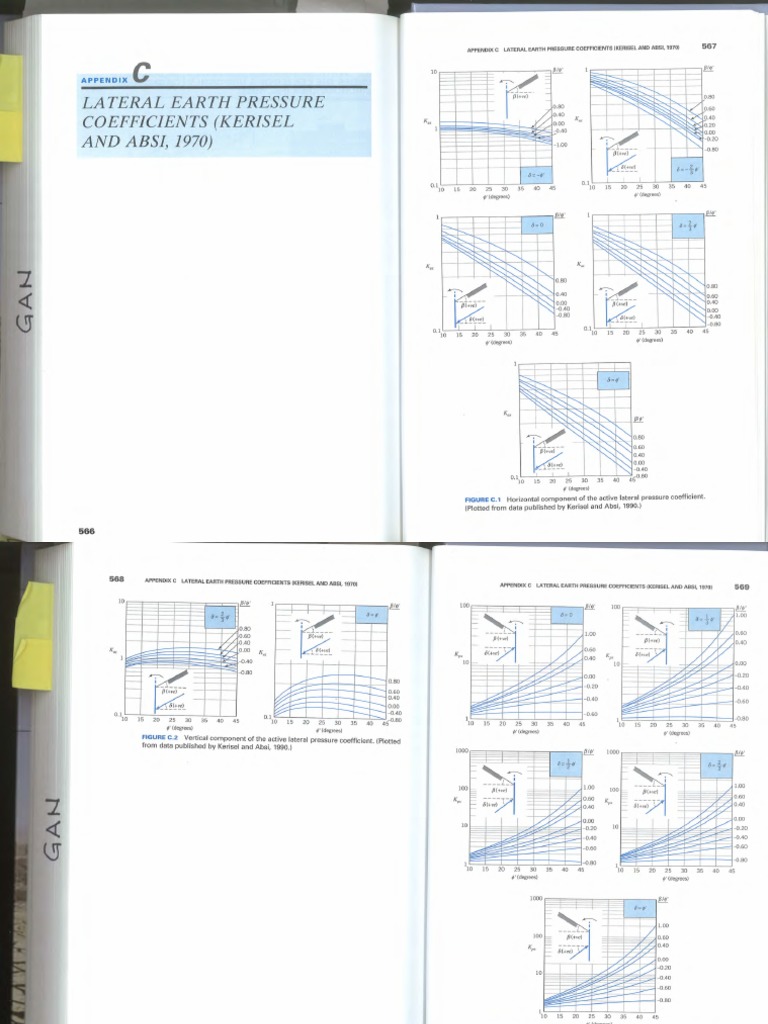 Lateral Earth Pressure Coefficients Kerisel and Absi 1970 PDF | PDF