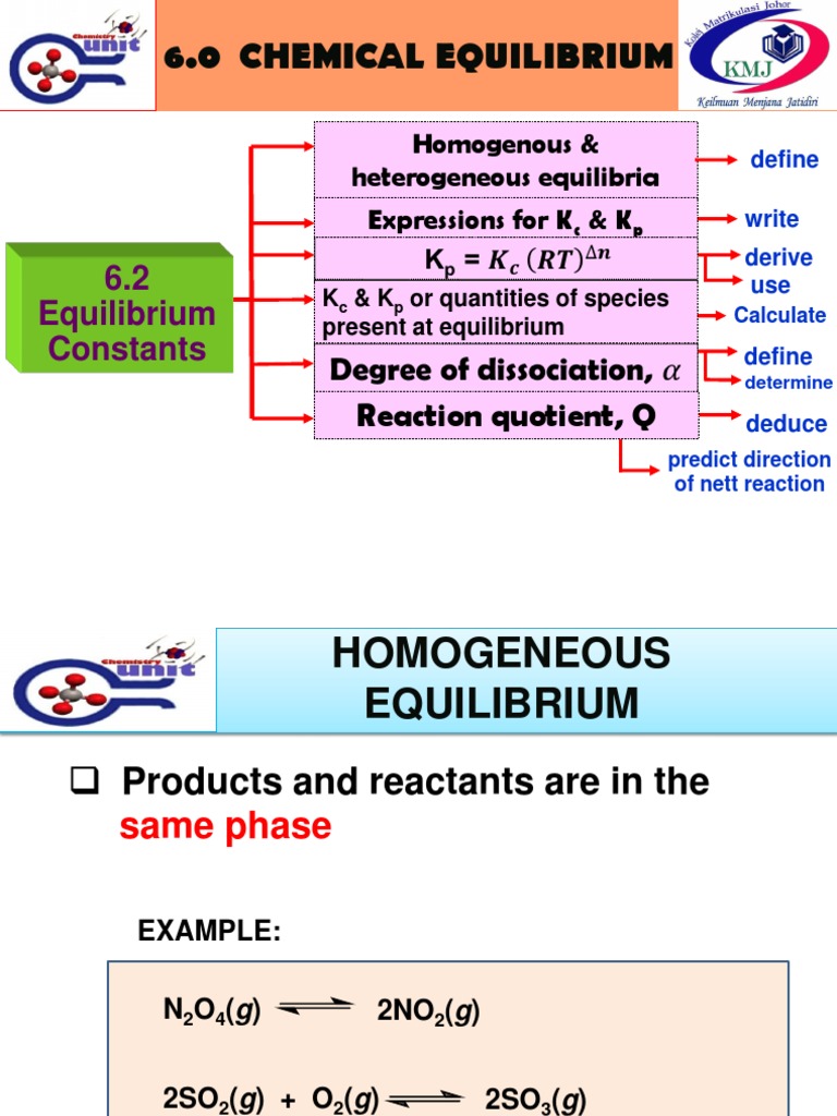 6 2 Equilibrium Constants 1718 Chemical Equilibrium Dissociation Chemistry