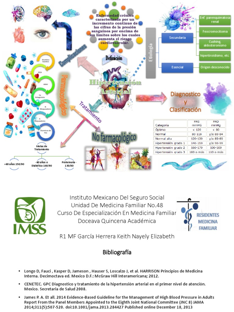 Hipertension Mapa Mental Presión sanguínea Fisiología