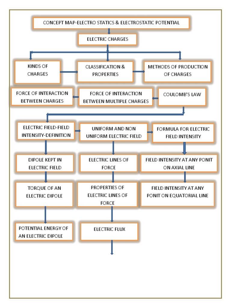Mind Map of Electric Charges & Fields | PDF | Electric Charge | Capacitor