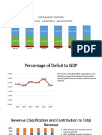 State Budget Posture: Revenue Expenditure Surplus/Deficit