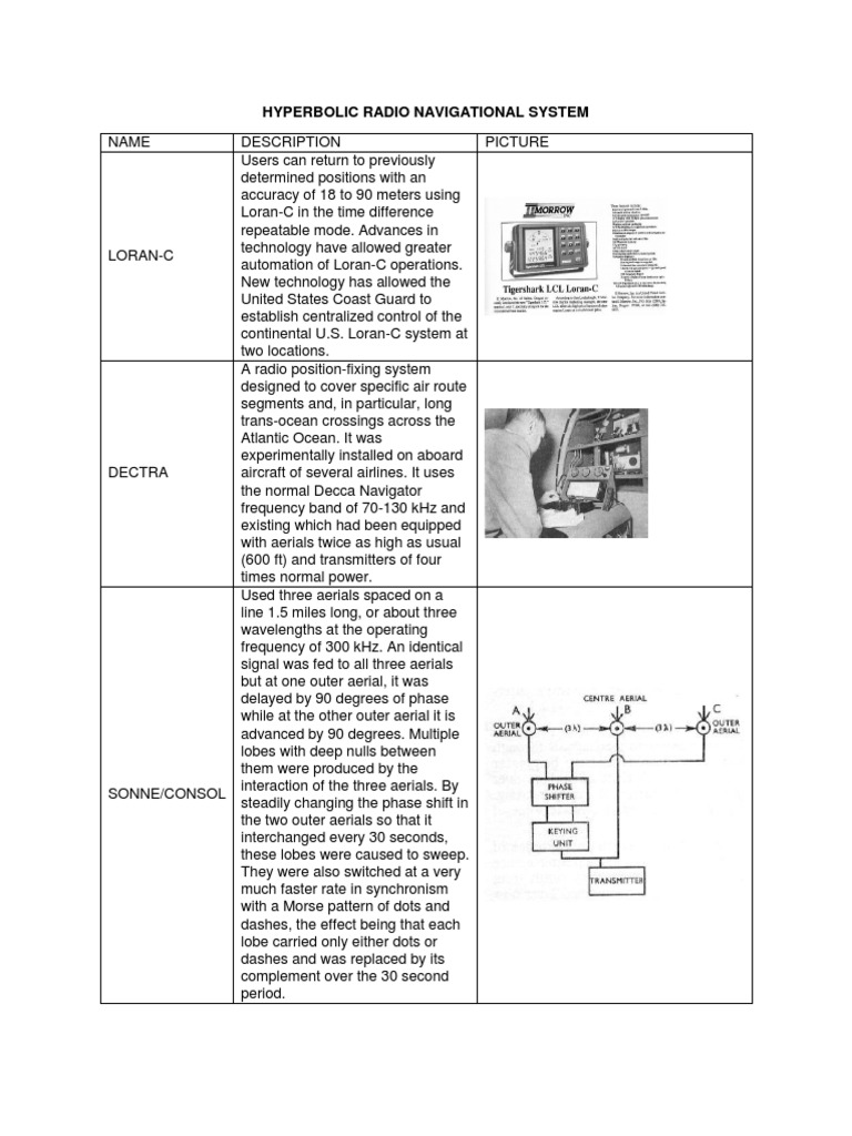 Hyperbolic Radio Navigational System Navigation Radio