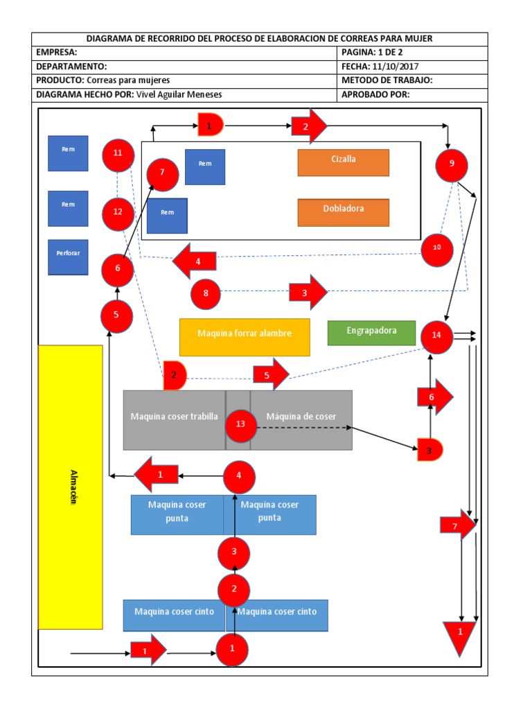 Diagrama de Recorrido Del Proceso de Elaboracion de Correas Para Mujer
