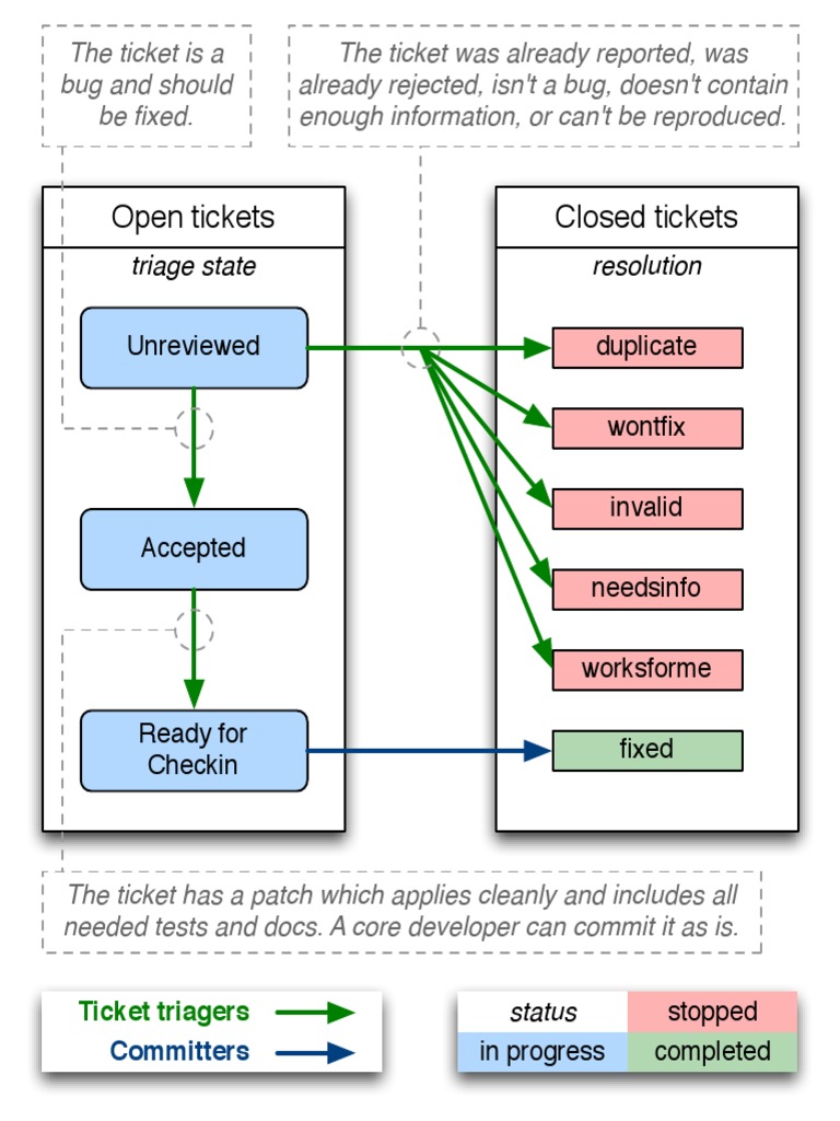 Closed Tickets Open Tickets: Resolution Triage State | PDF