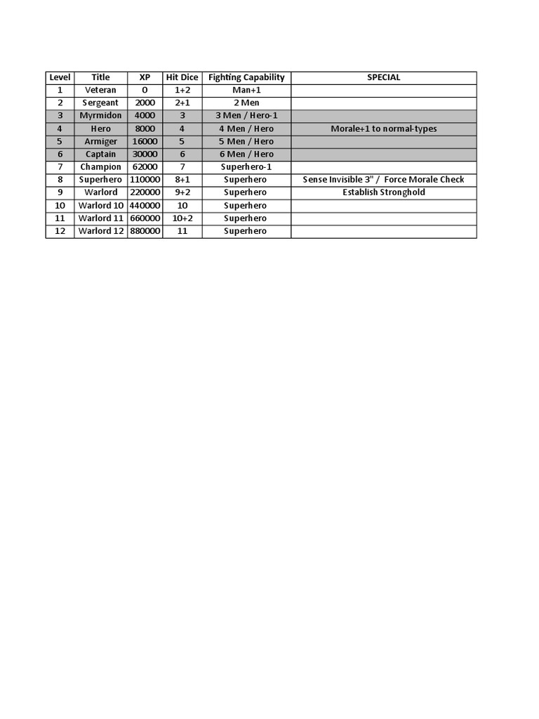 Fighting Man Class Table | PDF