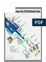 Distribution Chain of LPG