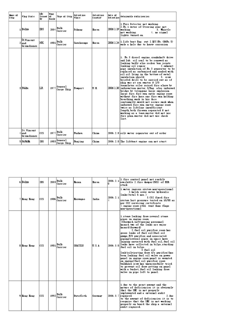 Ship Detention Deficiencies Report | PDF | Ships | Leak