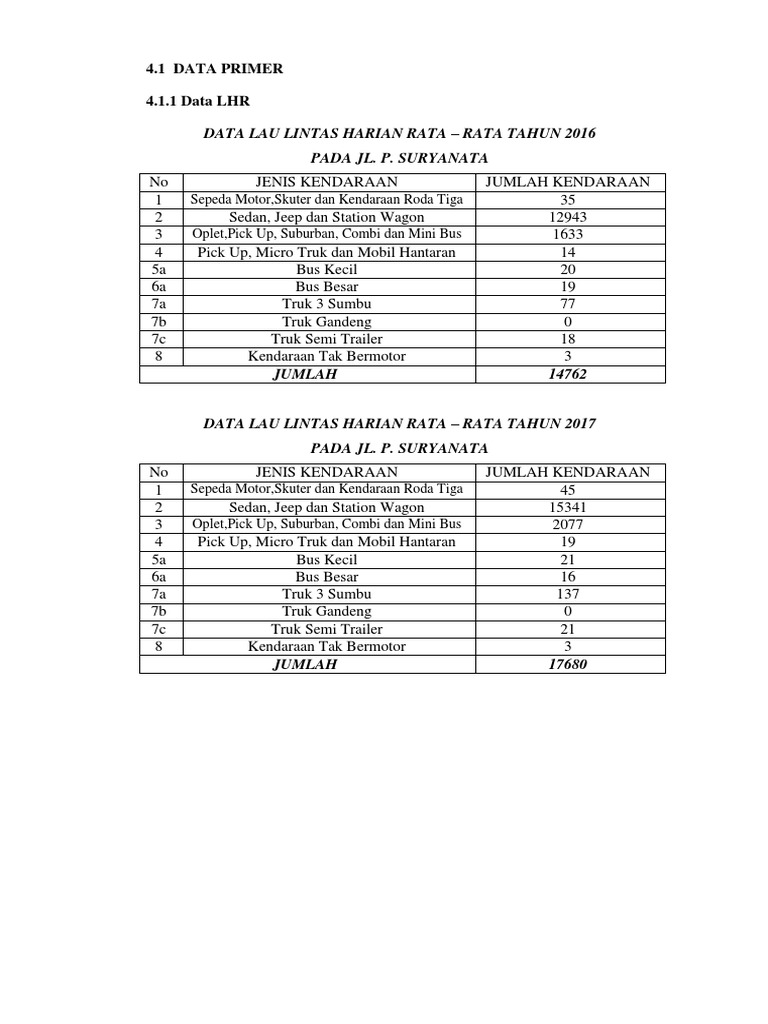 Data LHR 2016-2017 di Jl. P. Suryanata | PDF