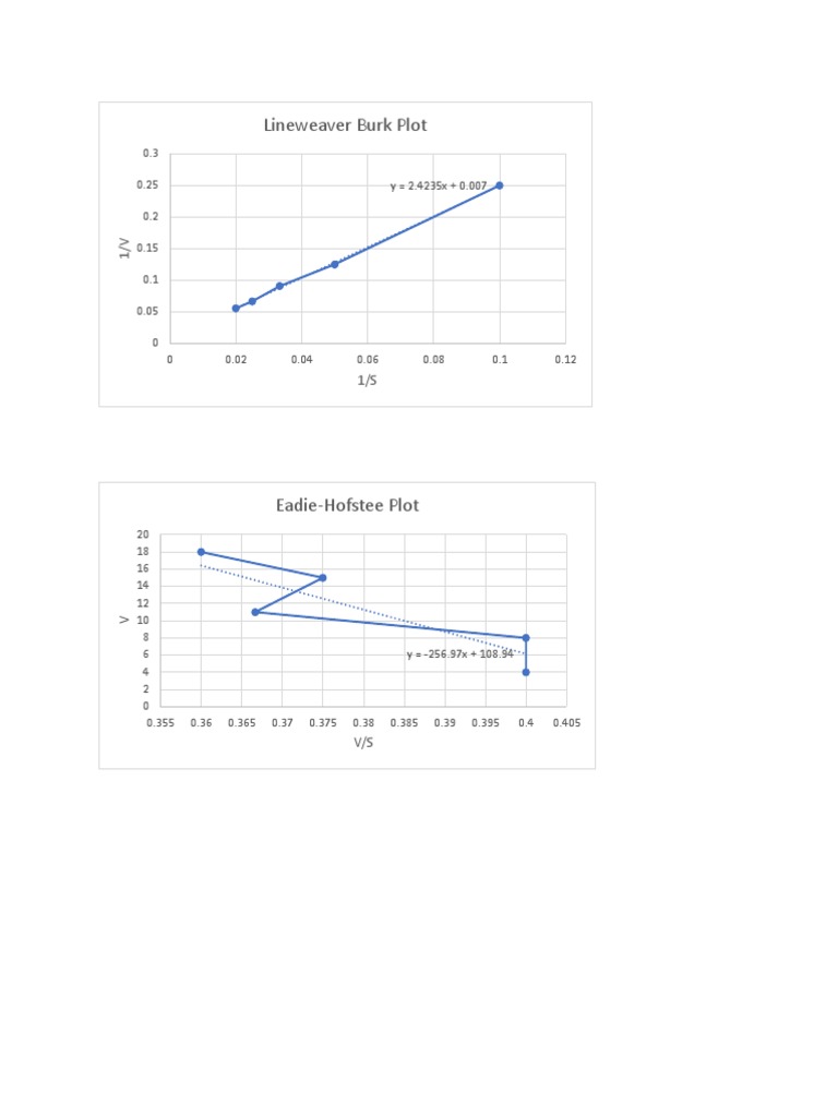 Lineweaver Burk Plot | PDF