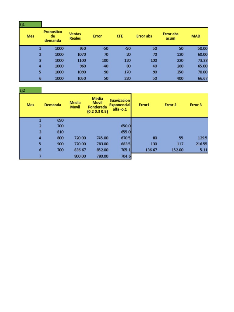 Mes Error CFE Error Abs MAD Pronostico de Demanda Ventas Reales Error