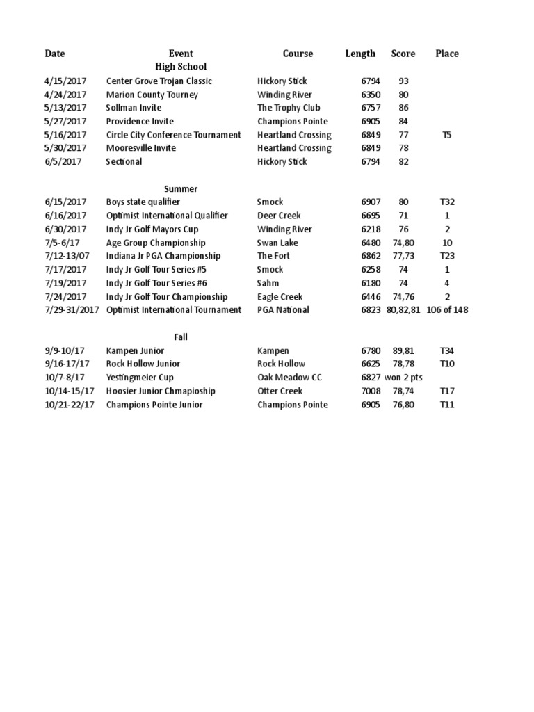 Lukes 2017 Golf Results PDF