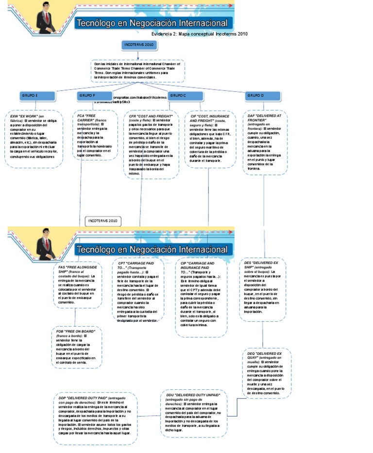 Evidencia 2 Actividad 14 Mapa Conceptual INCOTERMS