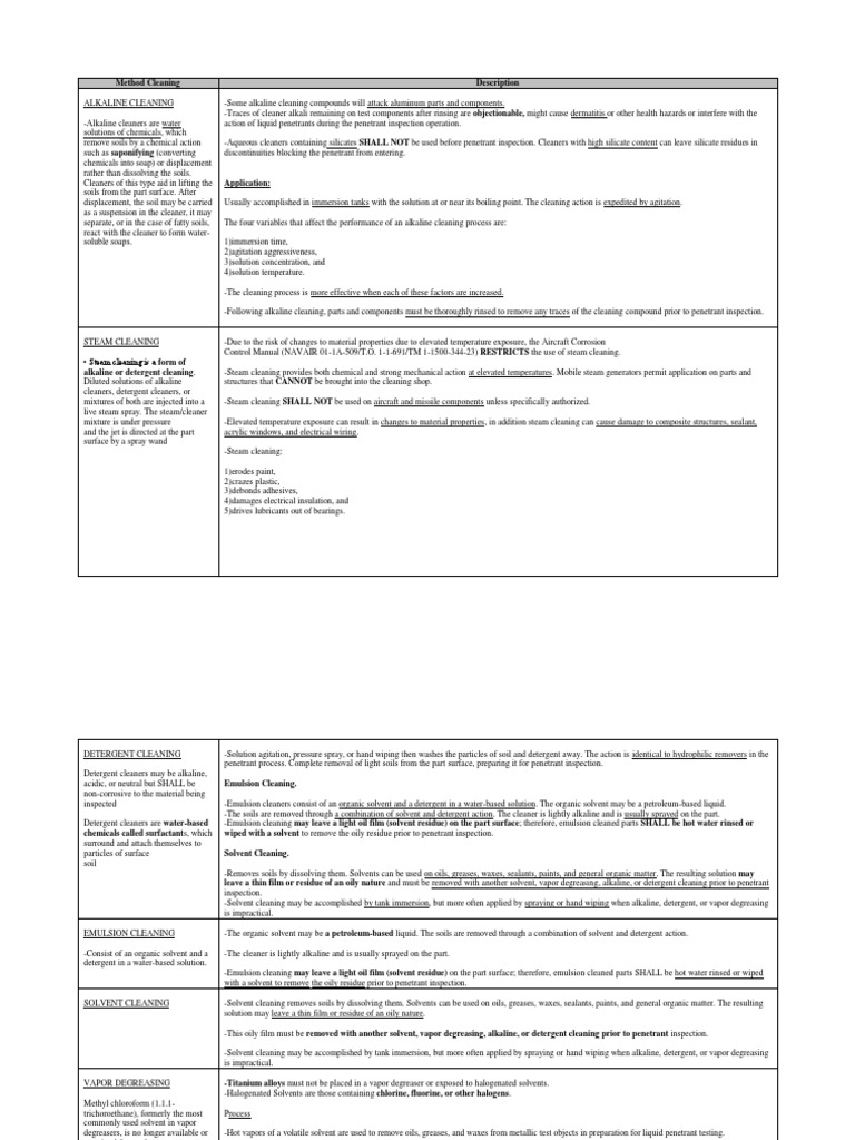 Method Cleaning PDF Corrosion Solvent