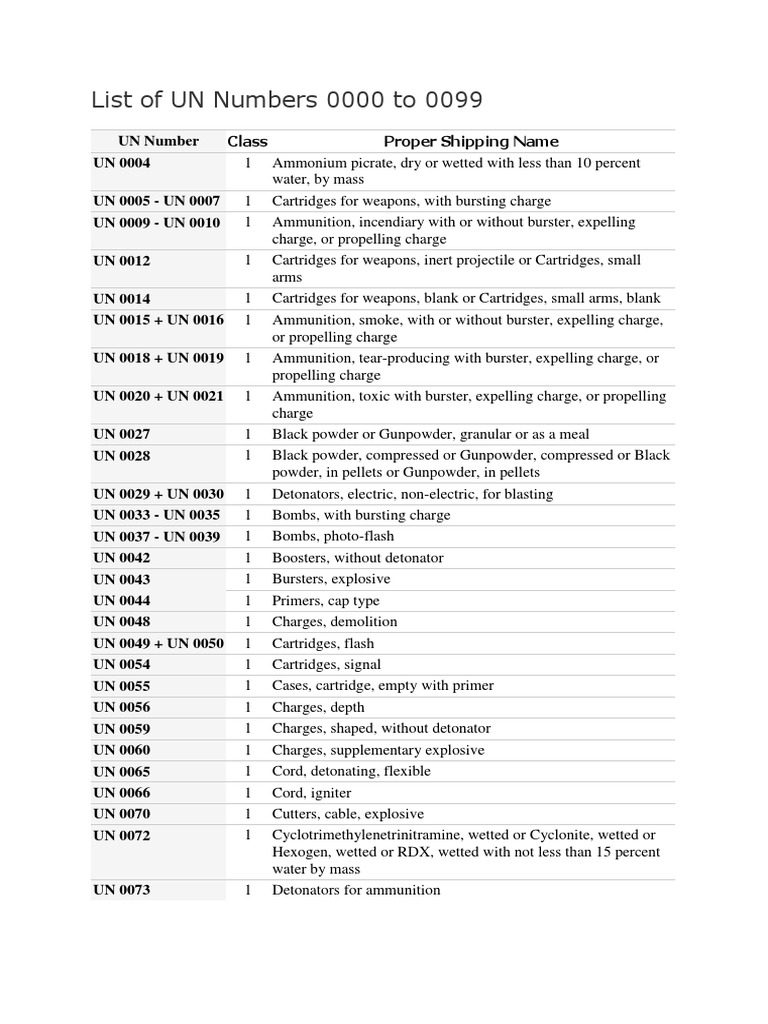 UN Numbers of chemicals Cartridge (Firearms) Explosive Material