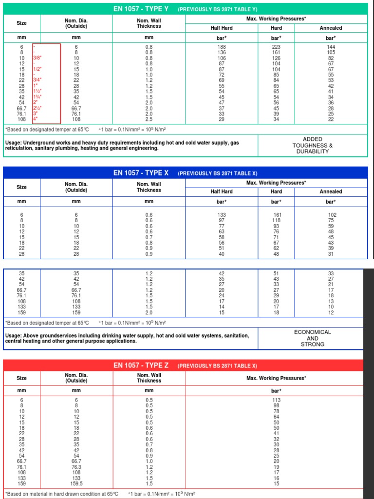 BS en 1057 Copper Pipework Tables Pipe (Fluid Conveyance