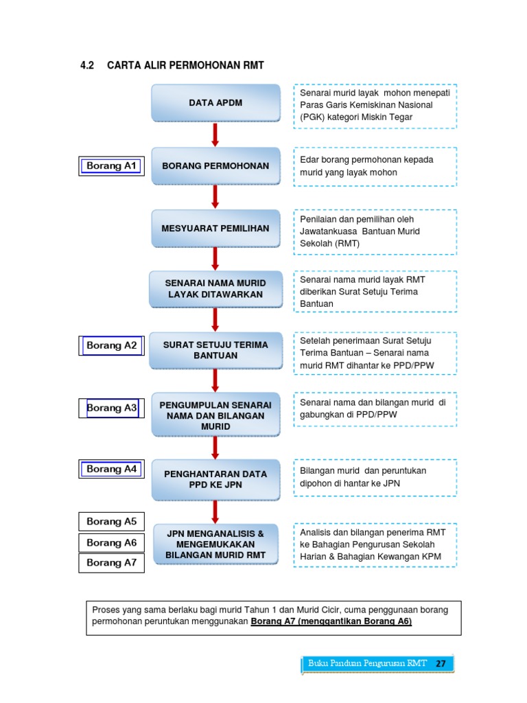 Carta Alir Permohonan Rmt Pdf