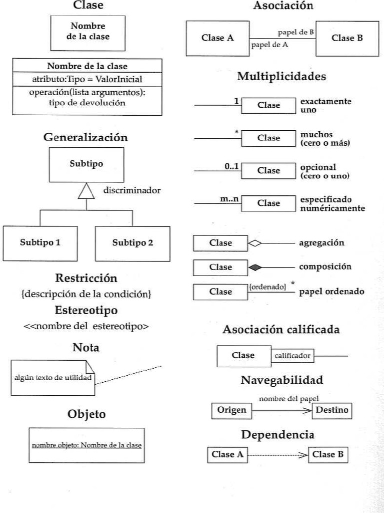 Martin Fowler - UML Gota A Gota PDF | PDF | Lenguaje de modelado ...