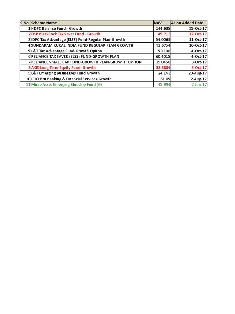 Top Mutual Funds NAVs as of Oct 2017 | PDF | Business | Finance & Money ...