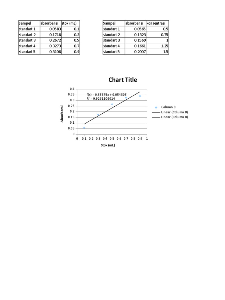 Chart Title: 0.35 0.4 F (X) 0.35875x + 0.054305 R 0.9261106014 Column B ...