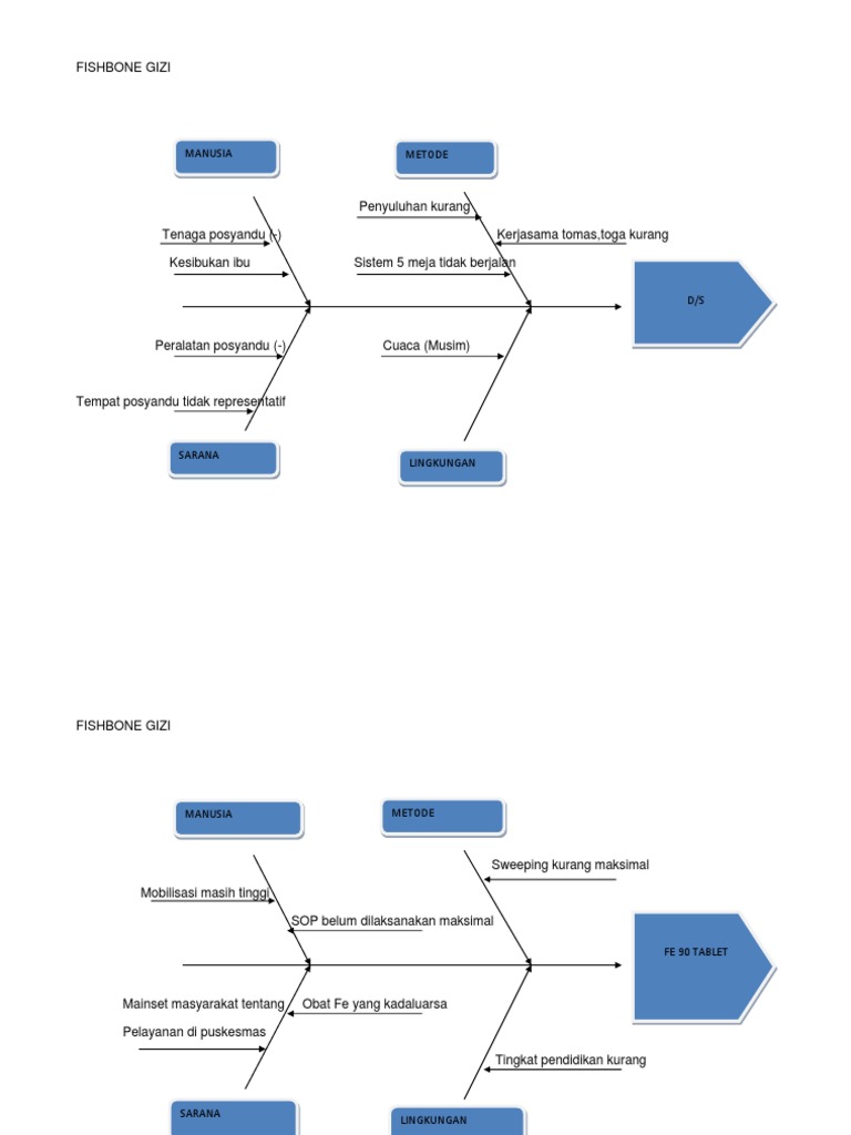 Analisis Fishbone Gizi dan KIA | PDF