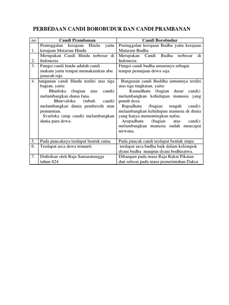 Perbedaan Ciri Khas Candi Hindu Dan Candi Budha Bentu - vrogue.co