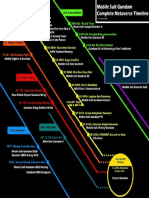 Gundam Timeline