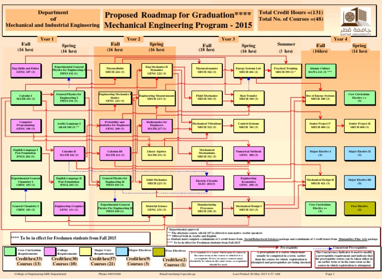 Road Map2015 | Mechanical Engineering | Teaching Mathematics