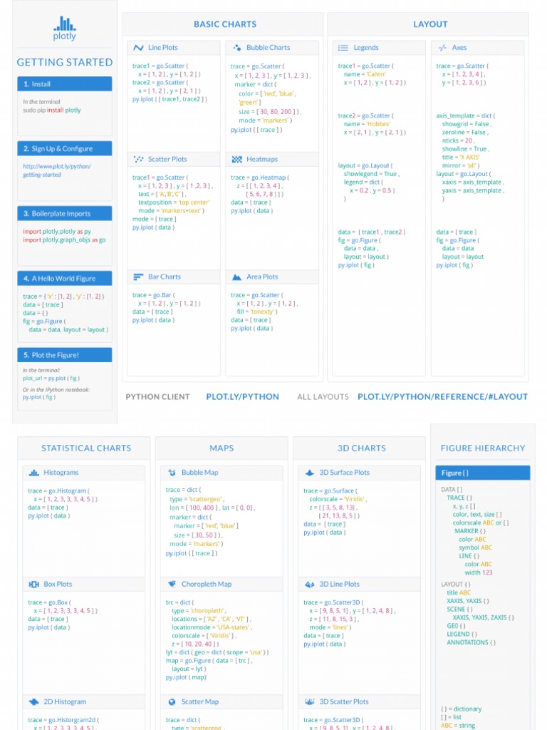 Python Cheat Sheet PDF | PDF