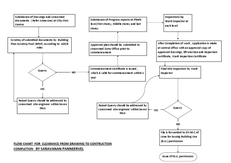Procedure of Approval of Plans | PDF | Government | Business