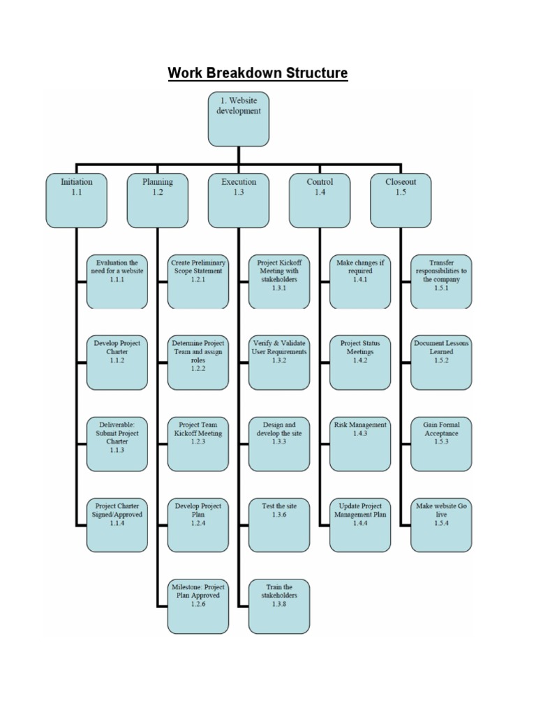 Work Breakdown Structure | PDF
