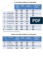 Present Customer Planning V/S Achievment