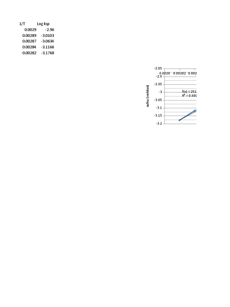 Log Ksp Analysis vs. Temperature | PDF | Technology & Engineering
