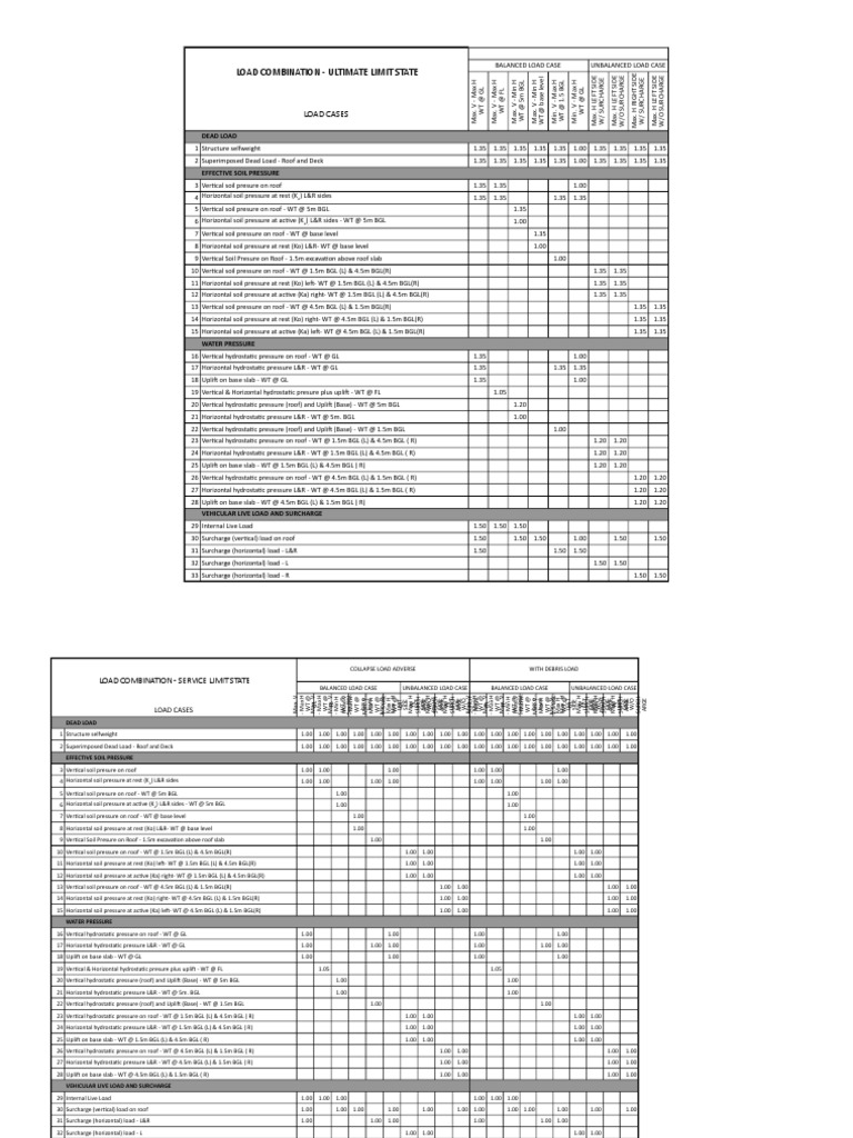 Load Combination Ultimate Limit State PDF Building Technology Gases